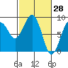 Mailboat Slough tide chart for Monday, February 28, 2022