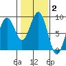 Mailboat Slough tide chart for Wednesday, February 2, 2022