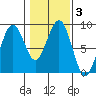 Mailboat Slough tide chart for Thursday, February 3, 2022