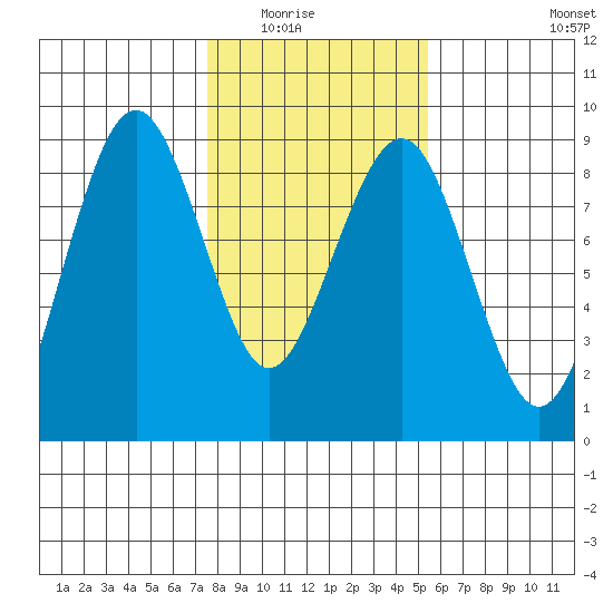 Mailboat Slough tide chart for Saturday, February 5, 2022