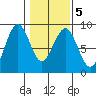 Mailboat Slough tide chart for Saturday, February 5, 2022