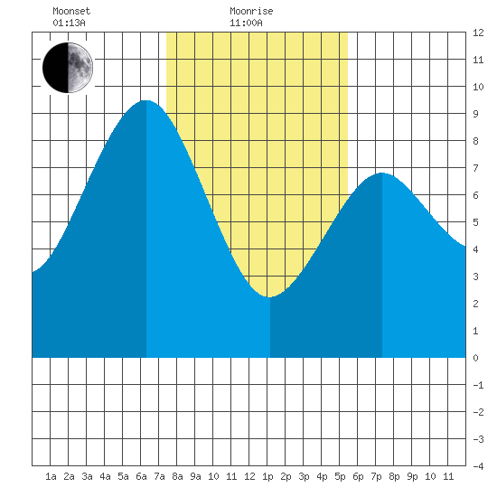 Mailboat Slough tide chart for Tuesday, February 8, 2022