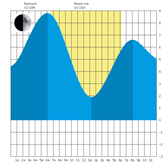 Mailboat Slough tide chart for Thursday, March 10, 2022