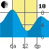 Mailboat Slough tide chart for Thursday, March 10, 2022