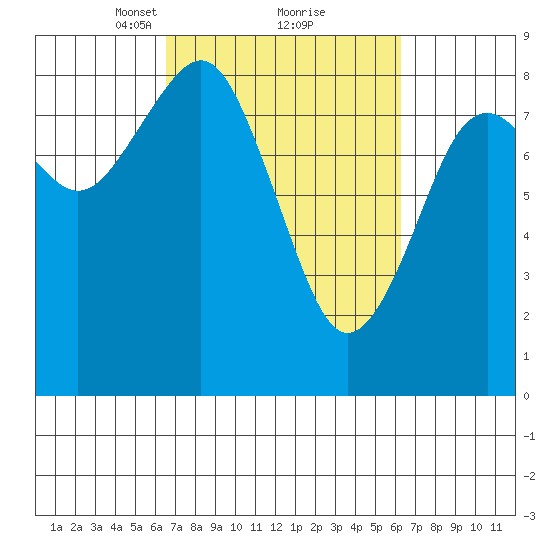 Mailboat Slough tide chart for Saturday, March 12, 2022