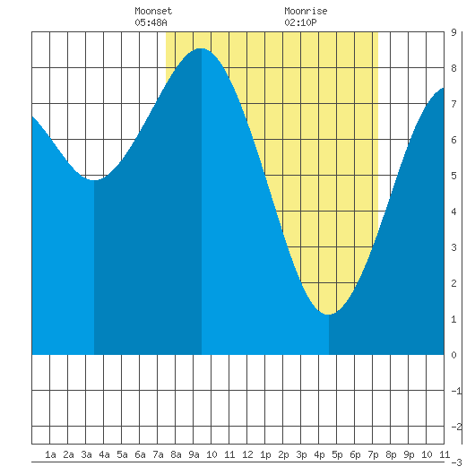 Mailboat Slough tide chart for Sunday, March 13, 2022