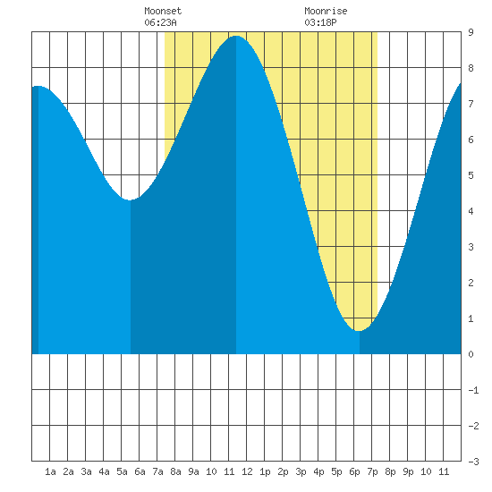 Mailboat Slough tide chart for Monday, March 14, 2022