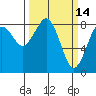 Mailboat Slough tide chart for Monday, March 14, 2022
