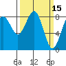 Mailboat Slough tide chart for Tuesday, March 15, 2022