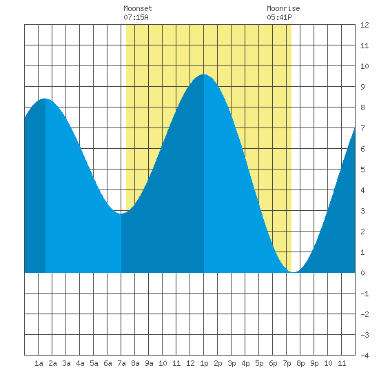 Mailboat Slough tide chart for Wednesday, March 16, 2022
