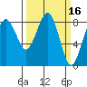 Mailboat Slough tide chart for Wednesday, March 16, 2022