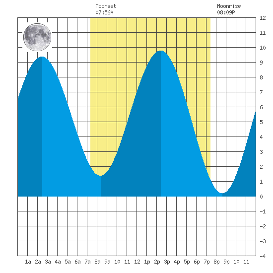 Mailboat Slough tide chart for Friday, March 18, 2022