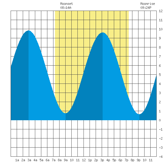 Mailboat Slough tide chart for Saturday, March 19, 2022