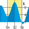 Mailboat Slough tide chart for Tuesday, March 1, 2022