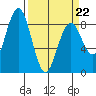 Mailboat Slough tide chart for Tuesday, March 22, 2022
