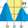 Mailboat Slough tide chart for Wednesday, March 23, 2022