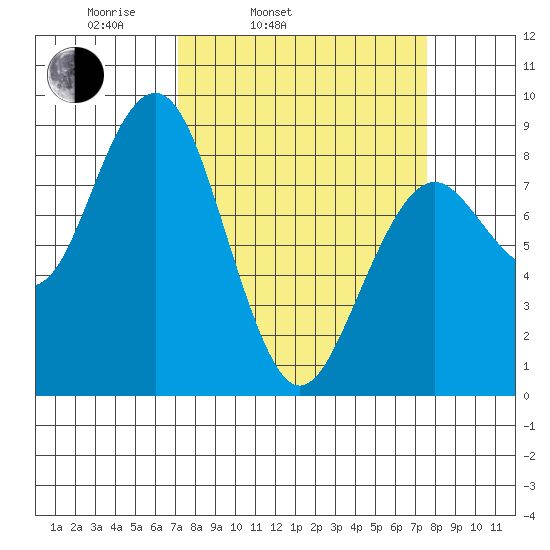 Mailboat Slough tide chart for Thursday, March 24, 2022