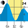 Mailboat Slough tide chart for Thursday, March 24, 2022