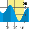 Mailboat Slough tide chart for Saturday, March 26, 2022