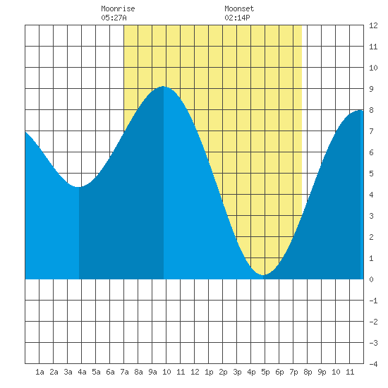 Mailboat Slough tide chart for Sunday, March 27, 2022