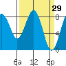 Mailboat Slough tide chart for Tuesday, March 29, 2022