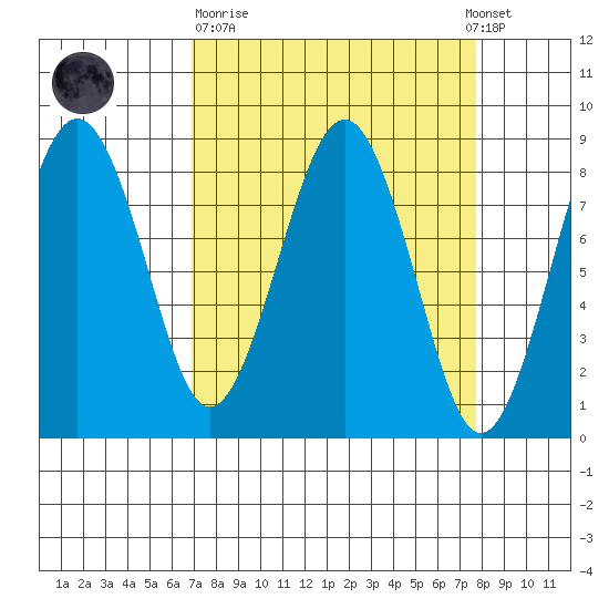 Mailboat Slough tide chart for Thursday, March 31, 2022
