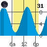 Mailboat Slough tide chart for Thursday, March 31, 2022