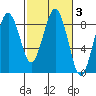 Mailboat Slough tide chart for Thursday, March 3, 2022