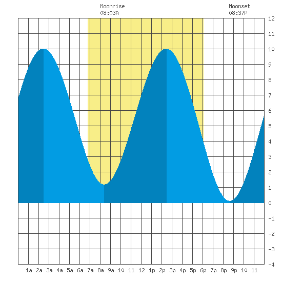 Mailboat Slough tide chart for Friday, March 4, 2022