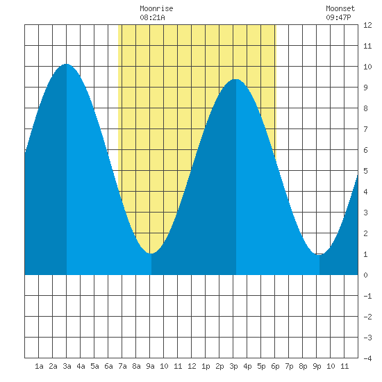 Mailboat Slough tide chart for Saturday, March 5, 2022
