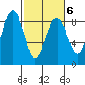 Mailboat Slough tide chart for Sunday, March 6, 2022