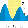 Mailboat Slough tide chart for Monday, March 7, 2022