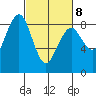 Mailboat Slough tide chart for Tuesday, March 8, 2022