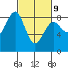 Mailboat Slough tide chart for Wednesday, March 9, 2022