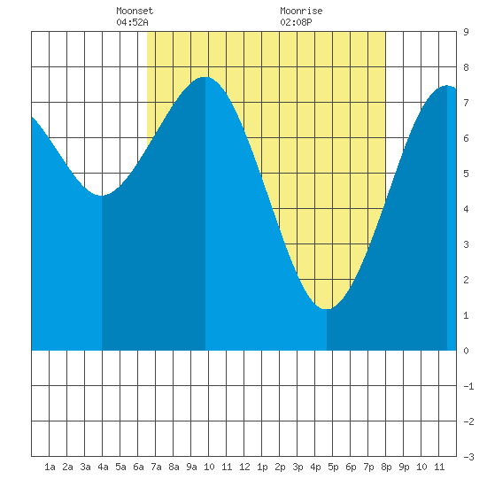 Mailboat Slough tide chart for Monday, April 11, 2022