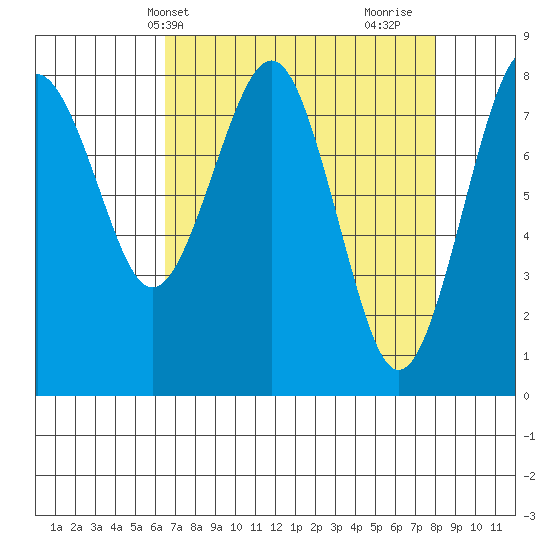 Mailboat Slough tide chart for Wednesday, April 13, 2022