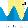 Mailboat Slough tide chart for Wednesday, April 13, 2022