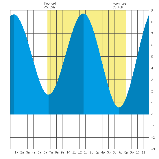 Mailboat Slough tide chart for Thursday, April 14, 2022