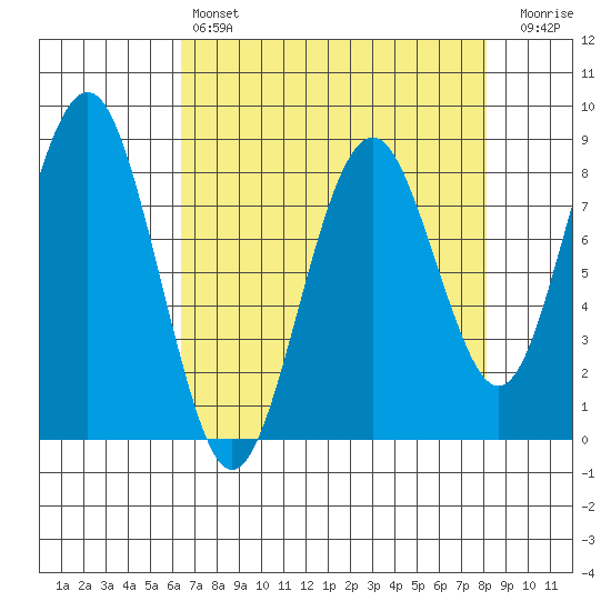 Mailboat Slough tide chart for Sunday, April 17, 2022