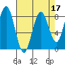 Mailboat Slough tide chart for Sunday, April 17, 2022