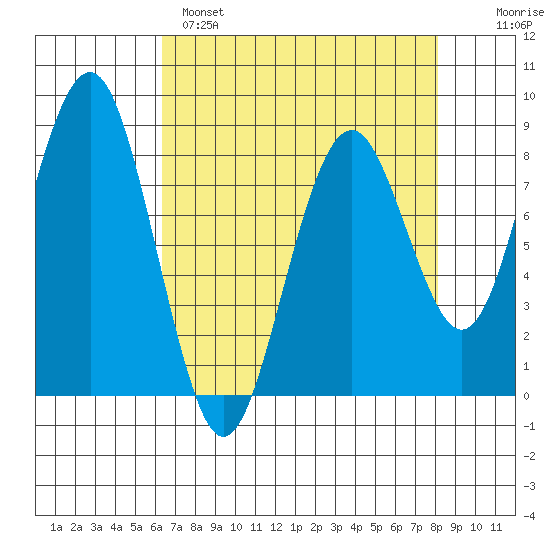 Mailboat Slough tide chart for Monday, April 18, 2022
