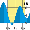 Mailboat Slough tide chart for Monday, April 18, 2022