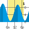 Mailboat Slough tide chart for Friday, April 1, 2022