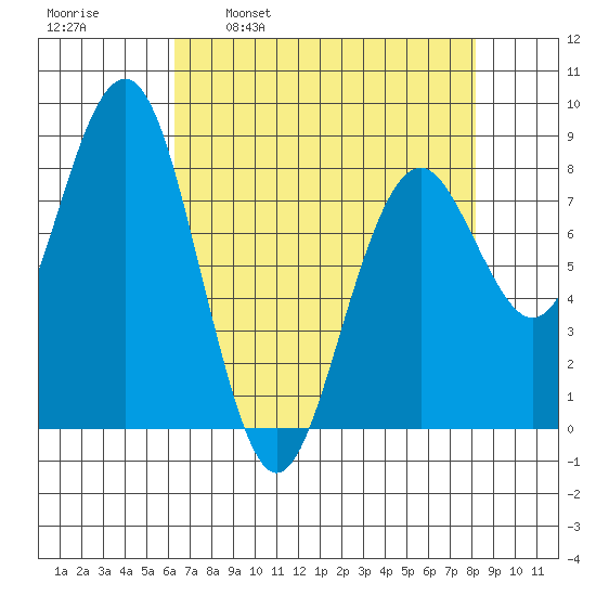 Mailboat Slough tide chart for Wednesday, April 20, 2022