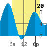 Mailboat Slough tide chart for Wednesday, April 20, 2022