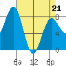 Mailboat Slough tide chart for Thursday, April 21, 2022