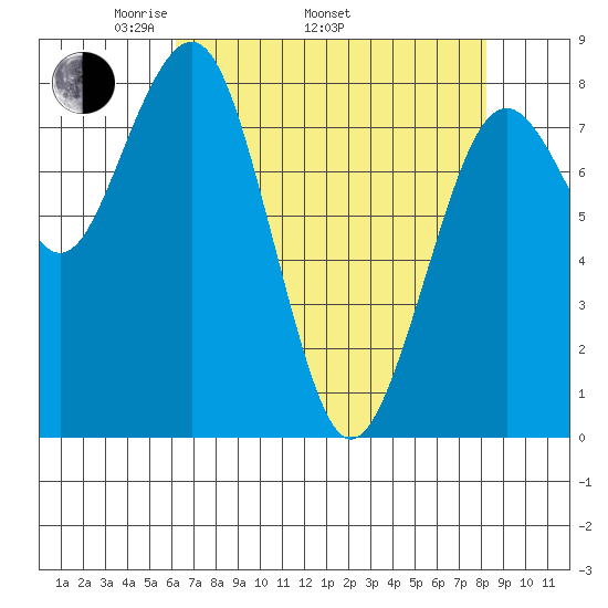 Mailboat Slough tide chart for Saturday, April 23, 2022