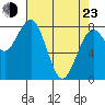 Mailboat Slough tide chart for Saturday, April 23, 2022