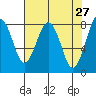 Mailboat Slough tide chart for Wednesday, April 27, 2022