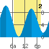 Mailboat Slough tide chart for Saturday, April 2, 2022